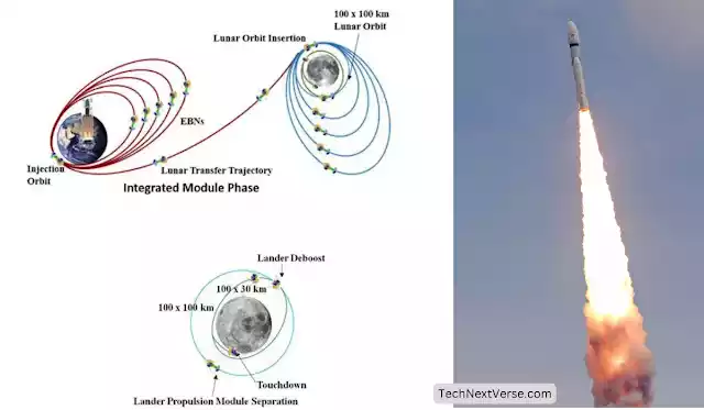 Chandrayaan 3 Graphical representation path