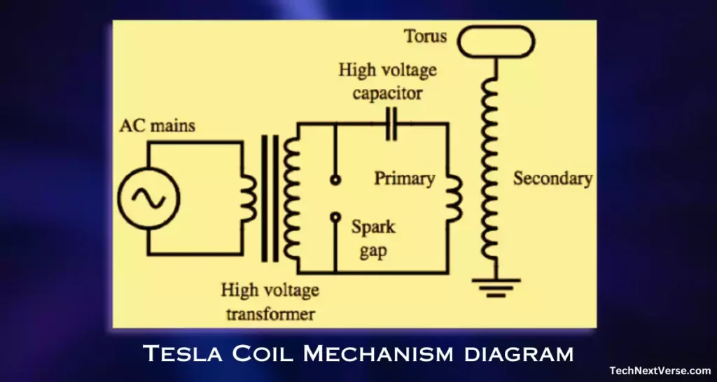 Tesla Coil Mechanism