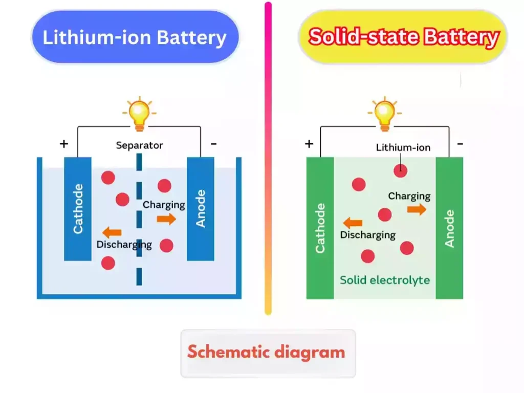 How Does Solid-State Batteries Work ?