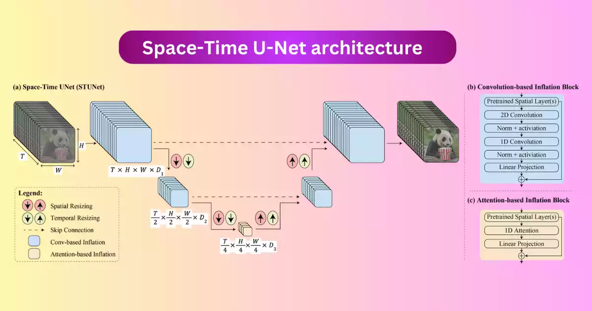 lumiere ai Space-Time U-Net architecture